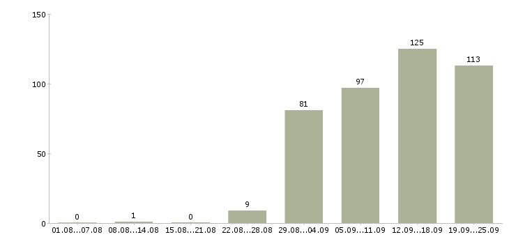 Работа сотрудник по подбору персонала Санкт-петербург - Число вакансий Санкт-петербург по специальности сотрудник по подбору персонала за 2 месяца