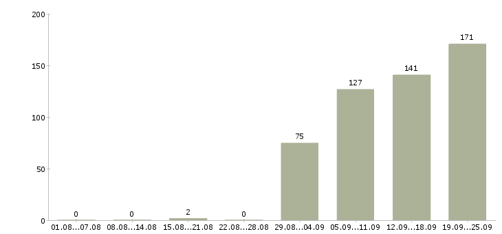 Работа специалист по 1с Санкт-петербург - Число вакансий Санкт-петербург по специальности специалист по 1с за 2 месяца