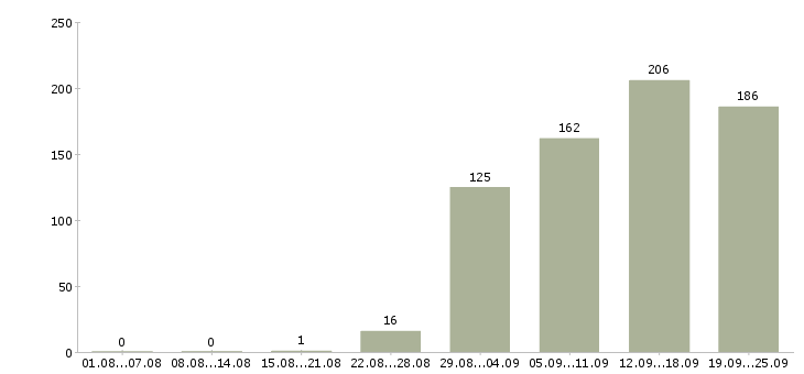 Работа управляющий офиса Санкт-петербург - Число вакансий Санкт-петербург по специальности управляющий офиса за 2 месяца