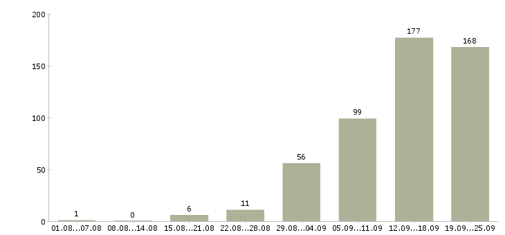 Работа менеджер по работе с интернетом Татарстан - Число вакансий Татарстан по специальности менеджер по работе с интернетом за 2 месяца