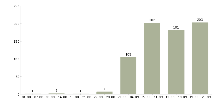 Работа работники Татарстан - Число вакансий Татарстан по специальности работники за 2 месяца