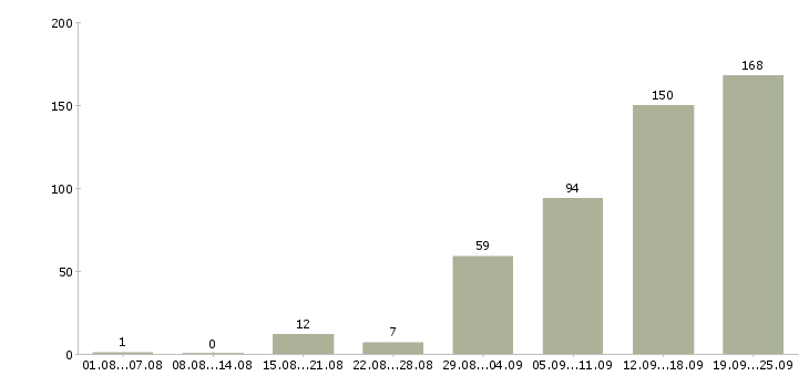 Работа сотрудник с обязанностями менеджера Татарстан - Число вакансий Татарстан по специальности сотрудник с обязанностями менеджера за 2 месяца