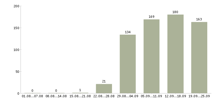 Работа помощники в офис Удмуртия - Число вакансий Удмуртия по специальности помощники в офис за 2 месяца