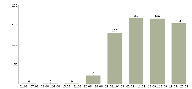 Работа экспедитор в компанию Удмуртия - Число вакансий Удмуртия по специальности экспедитор в компанию за 2 месяца