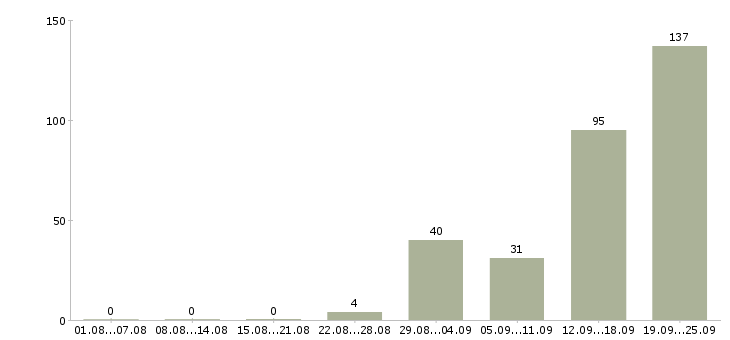 Работа вахтовая Чувашия - Число вакансий Чувашия по специальности вахтовая за 2 месяца