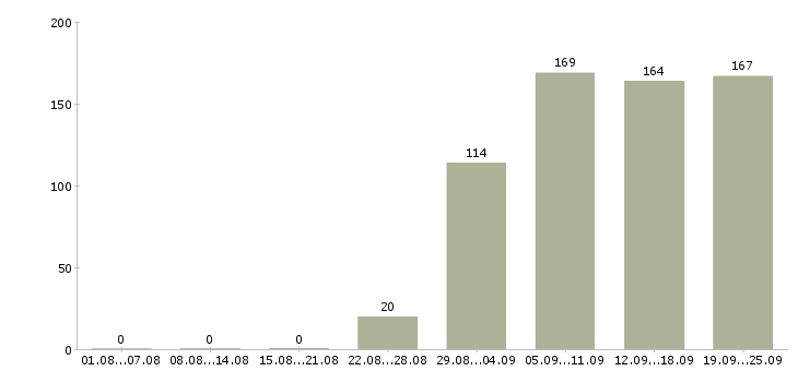 Работа водитель в Чувашия - Число вакансий Чувашия по специальности водитель в за 2 месяца