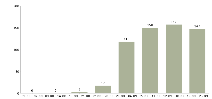 Работа директор Якутия - Число вакансий Якутия по специальности директор за 2 месяца