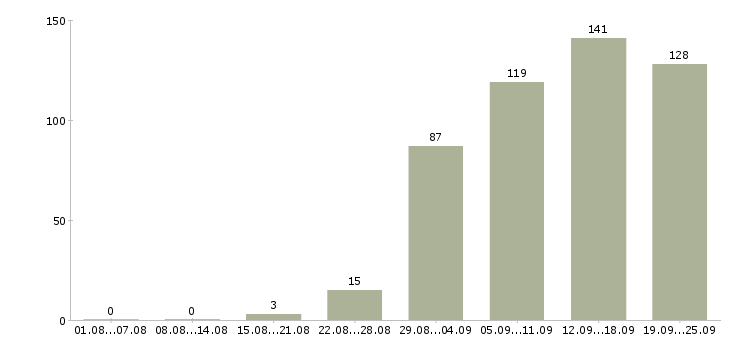 Работа менеджер по продажам в компанию в Барнауле - Число вакансий в Барнауле по специальности менеджер по продажам в компанию за 2 месяца