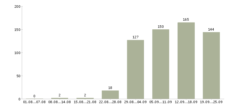 Работа руководитель работ в Барнауле - Число вакансий в Барнауле по специальности руководитель работ за 2 месяца