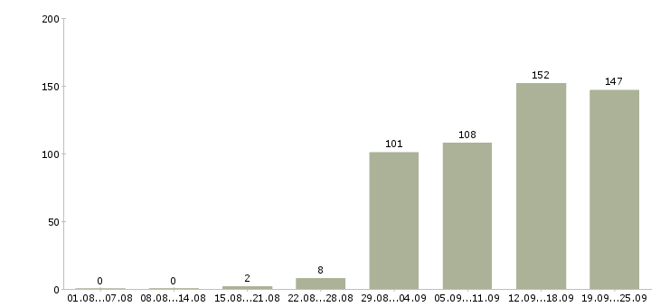 Работа начальник в Белгороде - Число вакансий в Белгороде по специальности начальник за 2 месяца