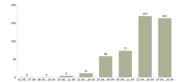 Работа менеджер по клиентам в Владимире - Число вакансий в Владимире по специальности менеджер по клиентам за 2 месяца