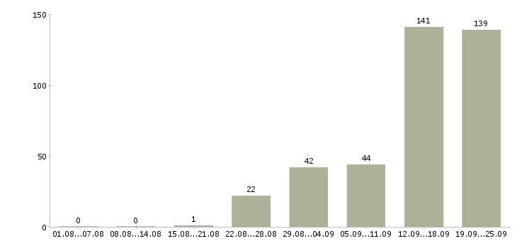 Работа рабочий на вахту в Владимире - Число вакансий в Владимире по специальности рабочий на вахту за 2 месяца