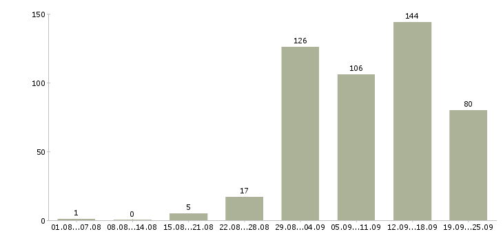 Работа в интернете бесплатное обучение в Волгограде - Число вакансий в Волгограде по специальности в интернете бесплатное обучение за 2 месяца