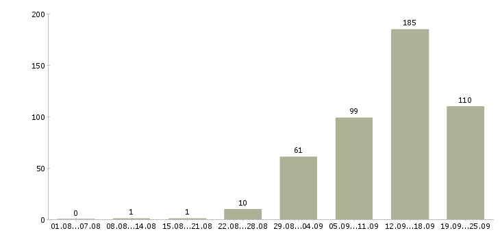 Работа интересная работа в Волгограде - Число вакансий в Волгограде по специальности интересная работа за 2 месяца