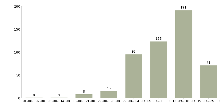 Работа на дому интернет в Волгограде - Число вакансий в Волгограде по специальности на дому интернет за 2 месяца