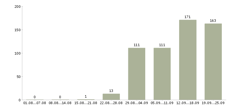 Работа специалист по оформлению в Волгограде - Число вакансий в Волгограде по специальности специалист по оформлению за 2 месяца