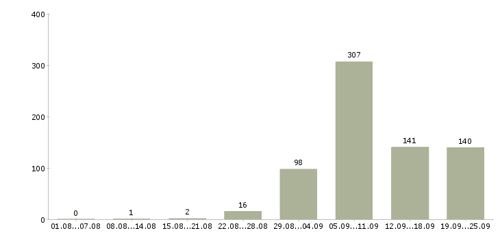 Работа производство в Волжском - Число вакансий в Волжском по специальности производство за 2 месяца