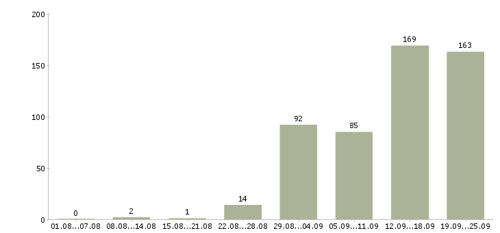 Работа консультирование клиентов в Воронеже - Число вакансий в Воронеже по специальности консультирование клиентов за 2 месяца