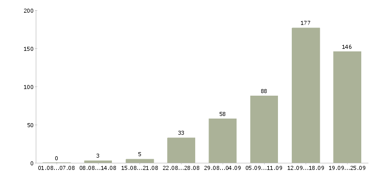 Работа требуется сотрудник в Воронеже - Число вакансий в Воронеже по специальности требуется сотрудник за 2 месяца