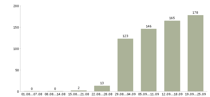 Работа консультант в компанию в Екатеринбурге - Число вакансий в Екатеринбурге по специальности консультант в компанию за 2 месяца