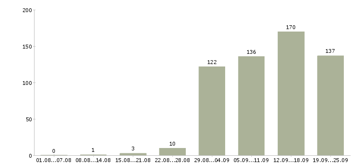 Работа приглашаю в команду в Екатеринбурге - Число вакансий в Екатеринбурге по специальности приглашаю в команду за 2 месяца