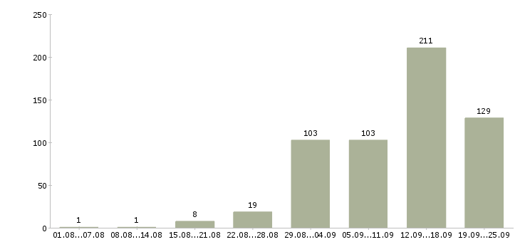 Работа дома в Иваново - Число вакансий в Иваново по специальности дома за 2 месяца