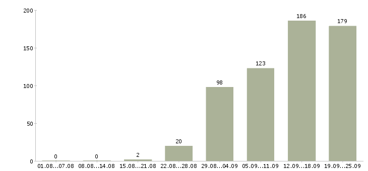 Работа менеджер в компанию в Иваново - Число вакансий в Иваново по специальности менеджер в компанию за 2 месяца