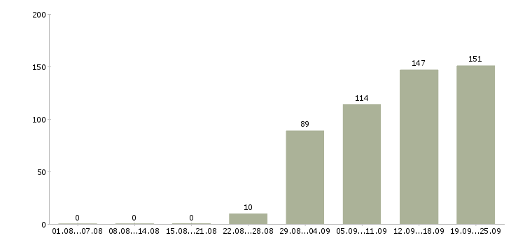 Работа менеджер в офис в Иркутске - Число вакансий в Иркутске по специальности менеджер в офис за 2 месяца