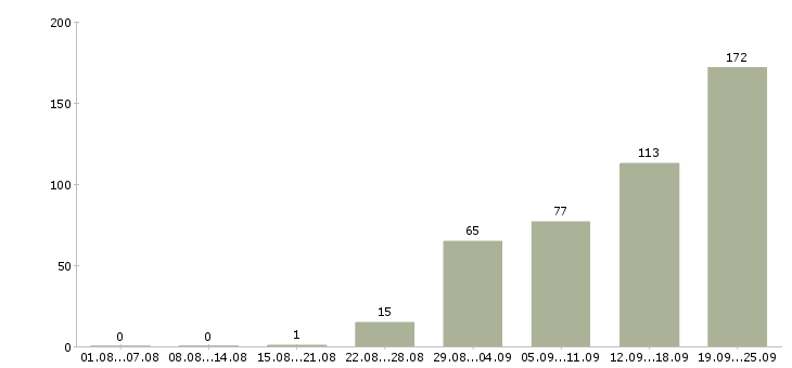 Работа предложение в Иркутске - Число вакансий в Иркутске по специальности предложение за 2 месяца