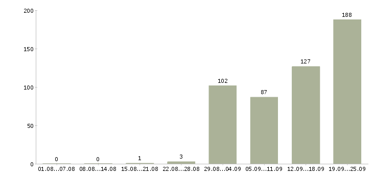 Работа сотрудник по развитию в Иркутске - Число вакансий в Иркутске по специальности сотрудник по развитию за 2 месяца