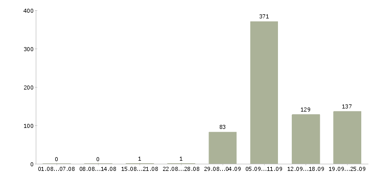 Работа engineer в Казани - Число вакансий в Казани по специальности engineer за 2 месяца