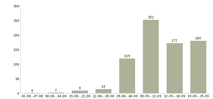 Работа операторы в Казани - Число вакансий в Казани по специальности операторы за 2 месяца