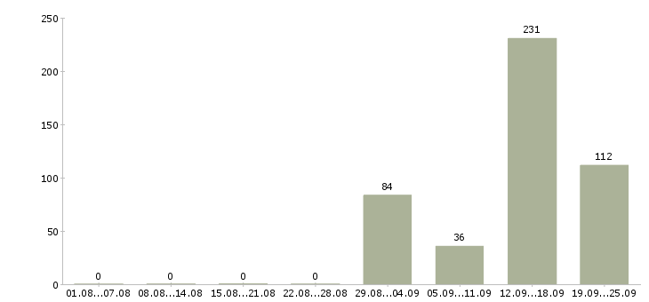 Работа с проживанием в Калуге - Число вакансий в Калуге по специальности с проживанием за 2 месяца