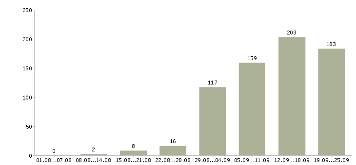 Работа менеджер продажи в Кемерово - Число вакансий в Кемерово по специальности менеджер продажи за 2 месяца