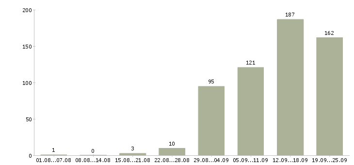 Работа сотрудник в компанию в Кемерово - Число вакансий в Кемерово по специальности сотрудник в компанию за 2 месяца