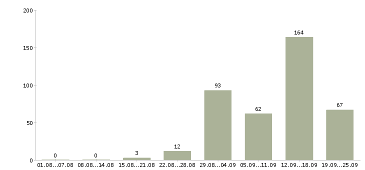 Работа на дому обучение в Кирове - Число вакансий в Кирове по специальности на дому обучение за 2 месяца