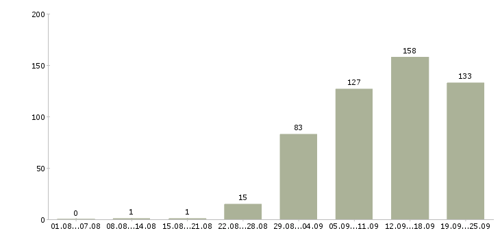 Работа менеджер корпоративных продаж в Краснодаре - Число вакансий в Краснодаре по специальности менеджер корпоративных продаж за 2 месяца