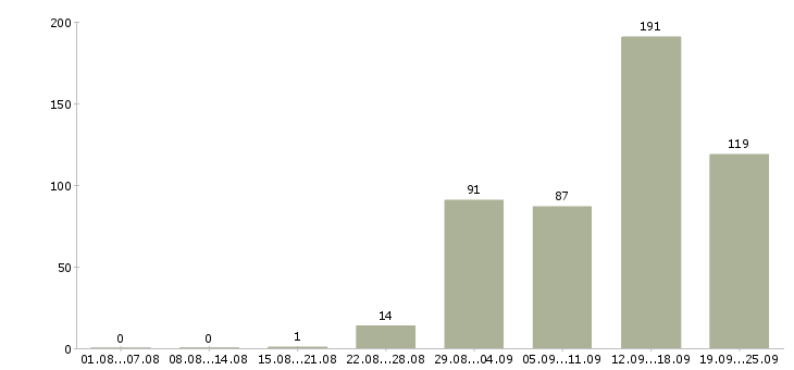 Работа менеджер телефонных продаж в Краснодаре - Число вакансий в Краснодаре по специальности менеджер телефонных продаж за 2 месяца