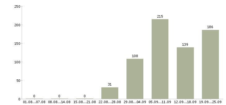 Работа руководитель отдела в Краснодаре - Число вакансий в Краснодаре по специальности руководитель отдела за 2 месяца