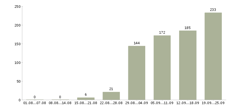 Работа администратора в Красноярске - Число вакансий в Красноярске по специальности администратора за 2 месяца