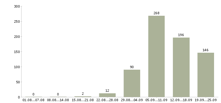 Работа специалист в Липецке - Число вакансий в Липецке по специальности специалист за 2 месяца