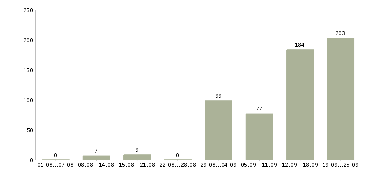 Работа водитель такси на наш автомобиль в Москве - Число вакансий в Москве по специальности водитель такси на наш автомобиль за 2 месяца