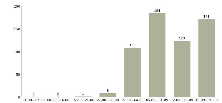 Работа директор производства в Москве - Число вакансий в Москве по специальности директор производства за 2 месяца