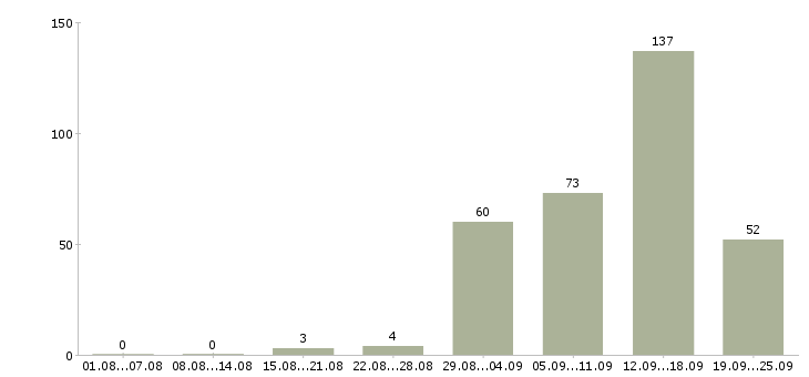 Работа дистанционно на дому в Москве - Число вакансий в Москве по специальности дистанционно на дому за 2 месяца