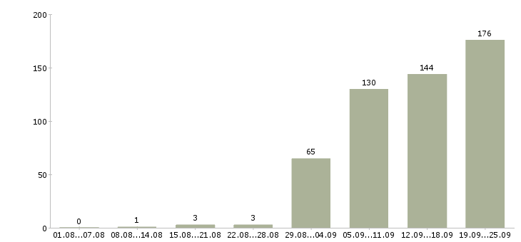 Работа менеджер административная работа в Москве - Число вакансий в Москве по специальности менеджер административная работа за 2 месяца