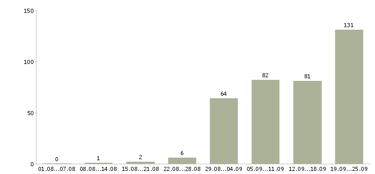 Работа менеджер в call центр в Москве - Число вакансий в Москве по специальности менеджер в call центр за 2 месяца