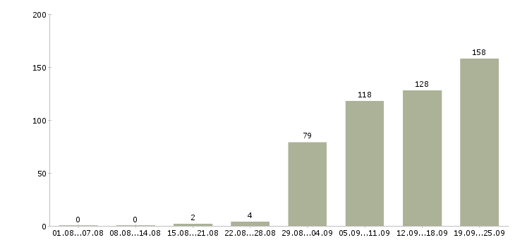 Работа менеджер в отдел маркетинга в Москве - Число вакансий в Москве по специальности менеджер в отдел маркетинга за 2 месяца