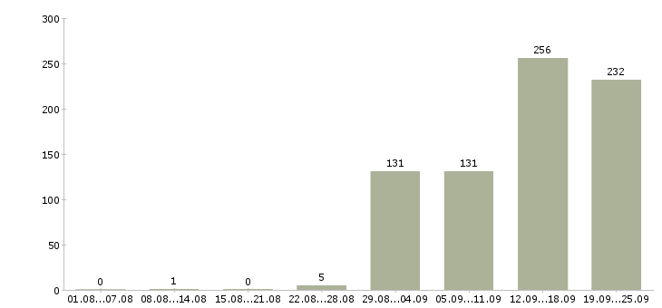 Работа оператор производства в Москве - Число вакансий в Москве по специальности оператор производства за 2 месяца
