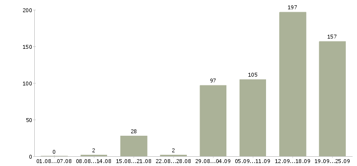 Работа продавец в магазин продукты в Москве - Число вакансий в Москве по специальности продавец в магазин продукты за 2 месяца
