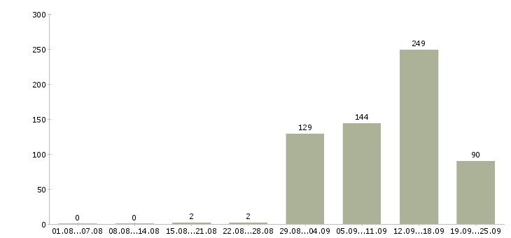 Работа сотрудник в отдел рекламы в Москве - Число вакансий в Москве по специальности сотрудник в отдел рекламы за 2 месяца
